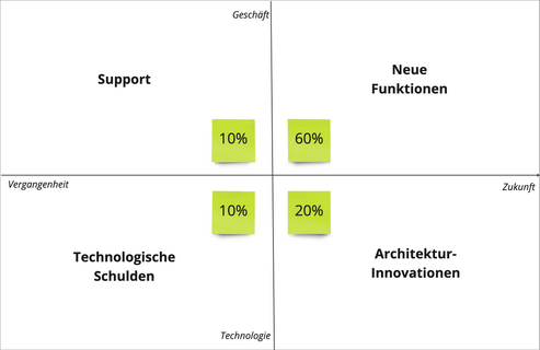 Vier Quadranten: Neue Funktionen 60%, Architektur-Innovationen 20%, Support 10%, Technologische Schulden 10%